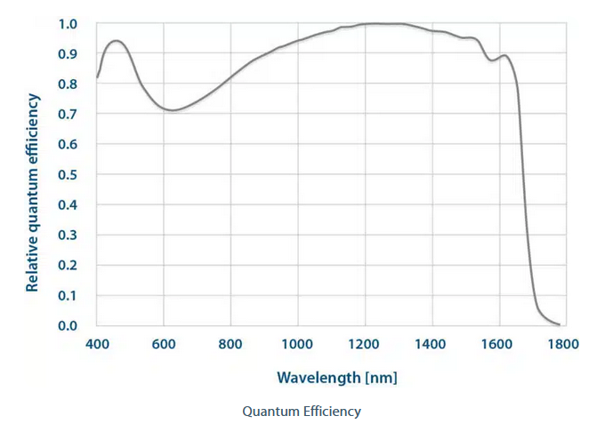 HE Series 5GigE SWIR Cameras - CISopto