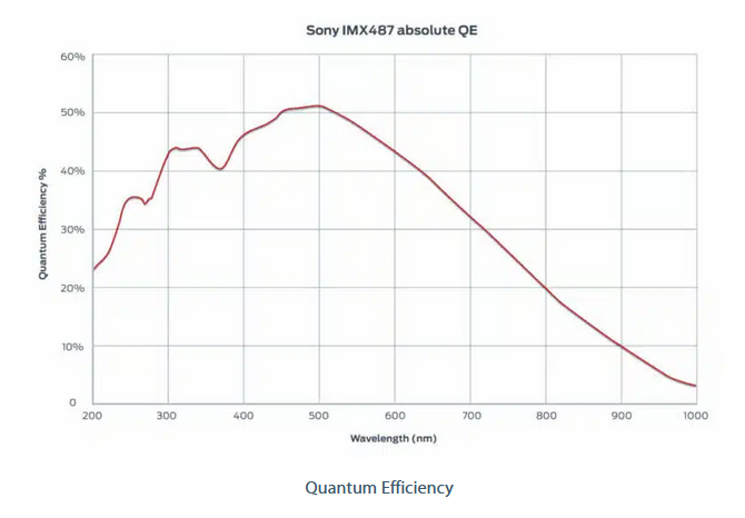 HE Series 5GigE UV Cameras - CISopto