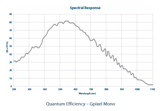 Emergent LZ series 100GigE Monochrome Line Scan camera - CISopto
